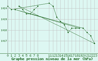 Courbe de la pression atmosphrique pour Verngues - Hameau de Cazan (13)