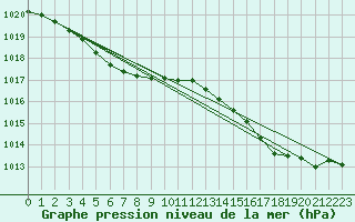 Courbe de la pression atmosphrique pour Ploudalmezeau (29)