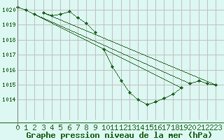 Courbe de la pression atmosphrique pour Celje