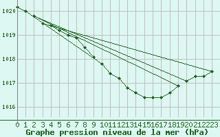 Courbe de la pression atmosphrique pour Berlin-Tempelhof