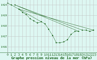 Courbe de la pression atmosphrique pour Lahr (All)