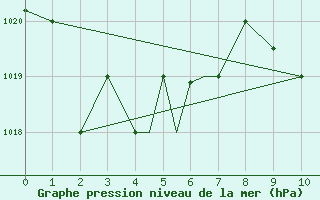 Courbe de la pression atmosphrique pour George, George Airport