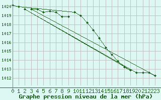 Courbe de la pression atmosphrique pour Saclas (91)