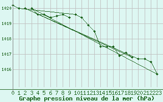 Courbe de la pression atmosphrique pour Cap Mele (It)