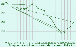 Courbe de la pression atmosphrique pour Angoulme - Brie Champniers (16)