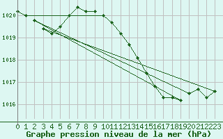 Courbe de la pression atmosphrique pour Retie (Be)