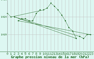 Courbe de la pression atmosphrique pour La Rochelle - Aerodrome (17)