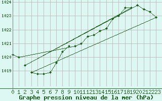 Courbe de la pression atmosphrique pour Giessen