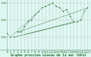 Courbe de la pression atmosphrique pour Dolembreux (Be)