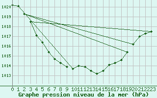 Courbe de la pression atmosphrique pour Lille (59)