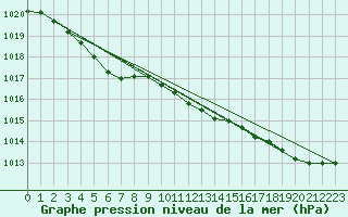 Courbe de la pression atmosphrique pour Koksijde (Be)