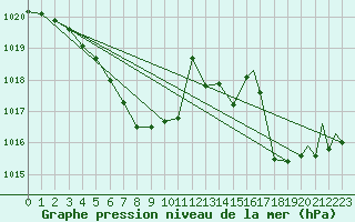 Courbe de la pression atmosphrique pour Knoxville, McGhee Tyson Airport