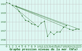 Courbe de la pression atmosphrique pour Besanon (25)