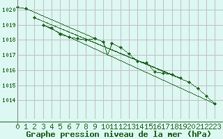 Courbe de la pression atmosphrique pour Waddington