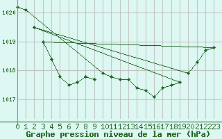 Courbe de la pression atmosphrique pour Laqueuille (63)