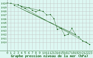 Courbe de la pression atmosphrique pour Leucate (11)