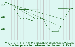 Courbe de la pression atmosphrique pour Le Talut - Belle-Ile (56)