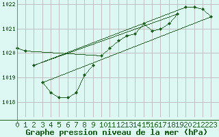 Courbe de la pression atmosphrique pour Orly (91)