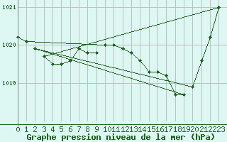 Courbe de la pression atmosphrique pour Pointe de Socoa (64)