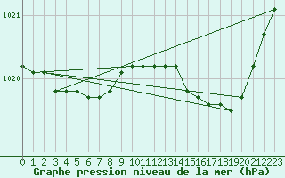 Courbe de la pression atmosphrique pour Chivres (Be)