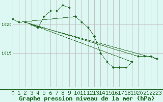 Courbe de la pression atmosphrique pour Quickborn