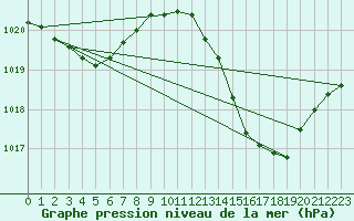 Courbe de la pression atmosphrique pour La Poblachuela (Esp)