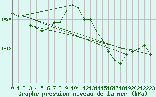 Courbe de la pression atmosphrique pour Valleroy (54)