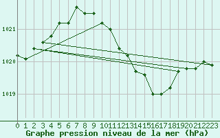 Courbe de la pression atmosphrique pour Jaslovske Bohunice