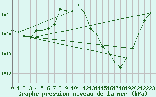 Courbe de la pression atmosphrique pour Albi (81)