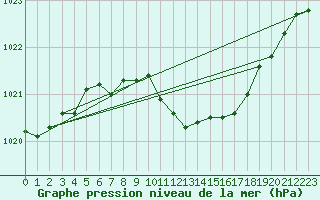 Courbe de la pression atmosphrique pour Lichtenhain-Mittelndorf