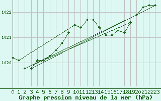 Courbe de la pression atmosphrique pour Chteaudun (28)