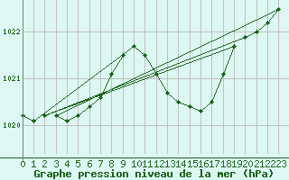 Courbe de la pression atmosphrique pour Ajaccio - Campo dell