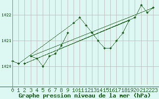 Courbe de la pression atmosphrique pour Saclas (91)