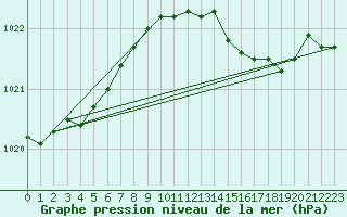 Courbe de la pression atmosphrique pour Gijon