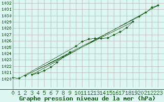 Courbe de la pression atmosphrique pour Muret (31)