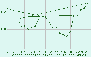Courbe de la pression atmosphrique pour Cap de la Hague (50)