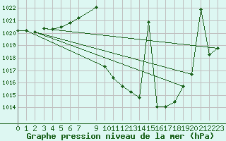 Courbe de la pression atmosphrique pour Villanueva de Crdoba