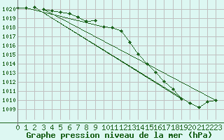 Courbe de la pression atmosphrique pour Ploumanac