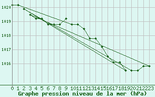 Courbe de la pression atmosphrique pour Rethel (08)