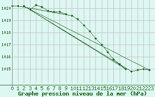 Courbe de la pression atmosphrique pour Ernage (Be)