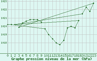 Courbe de la pression atmosphrique pour Pribyslav