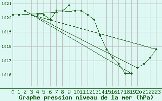 Courbe de la pression atmosphrique pour Agde (34)