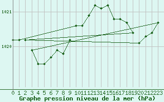 Courbe de la pression atmosphrique pour Le Talut - Belle-Ile (56)