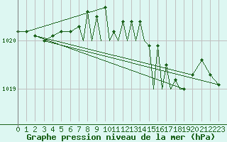 Courbe de la pression atmosphrique pour Shoream (UK)