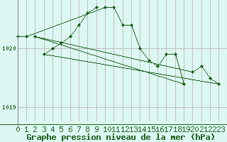 Courbe de la pression atmosphrique pour Krangede