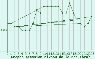 Courbe de la pression atmosphrique pour Spa - La Sauvenire (Be)