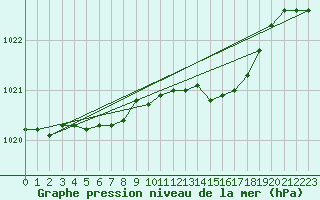 Courbe de la pression atmosphrique pour Anvers (Be)