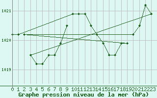 Courbe de la pression atmosphrique pour Agde (34)