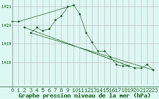 Courbe de la pression atmosphrique pour Calvi (2B)