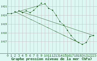 Courbe de la pression atmosphrique pour Auch (32)